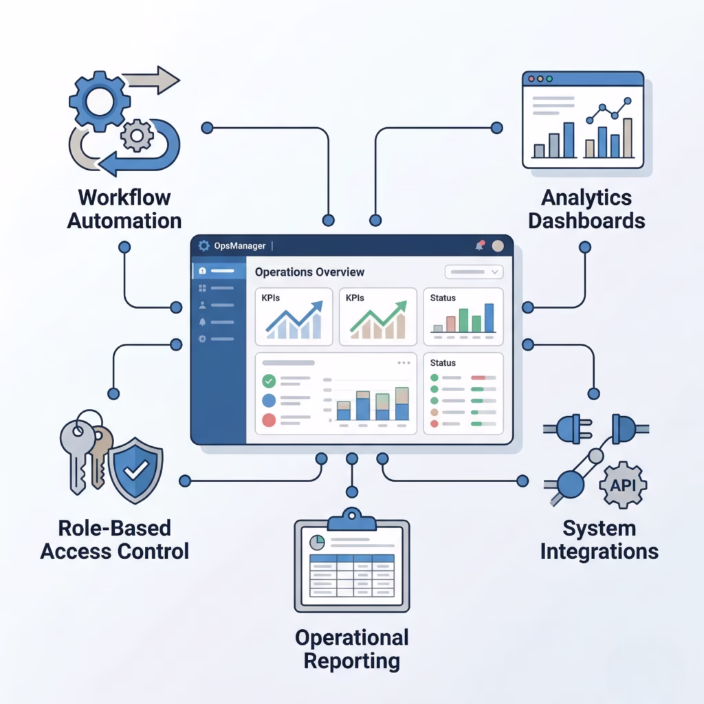 What Is a Digital Operations Platform? Complete Guide for Businesses 4 digital operations platform features including workflow automation analytics dashboards and system integrations