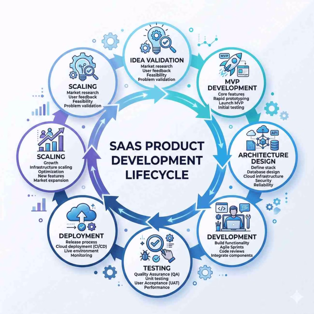 saas product development lifecycle from idea validation to deployment and scaling
