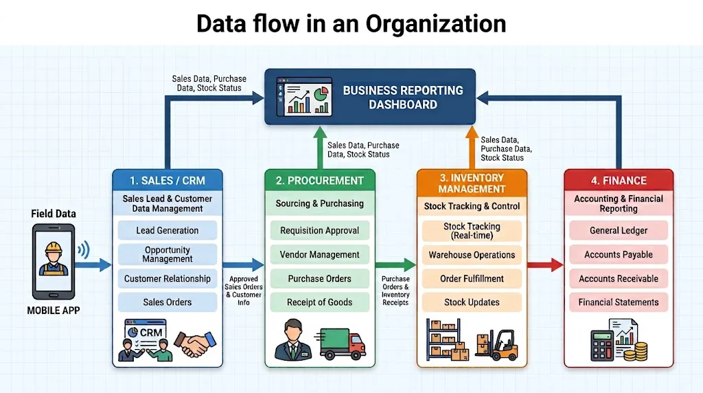 Best Digital Operations Platform Companies 5 dataflow in an oraganization