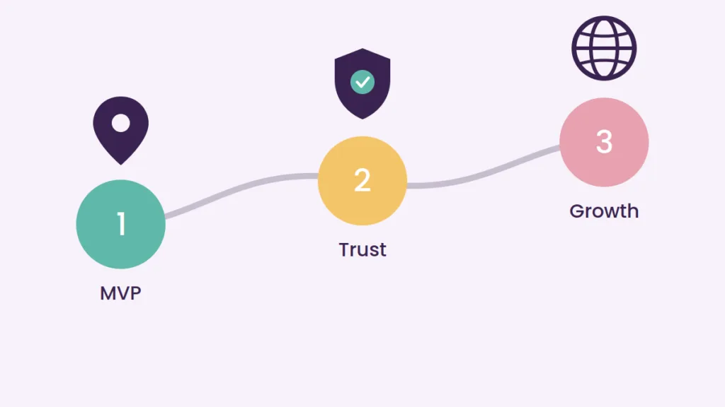 Open-Minded Dating App Development: Engineering Safety, Consent and Discretion for Women 8 Roadmap with three stages: MVP, trust and growth, marked with a location pin, a shield and a globe