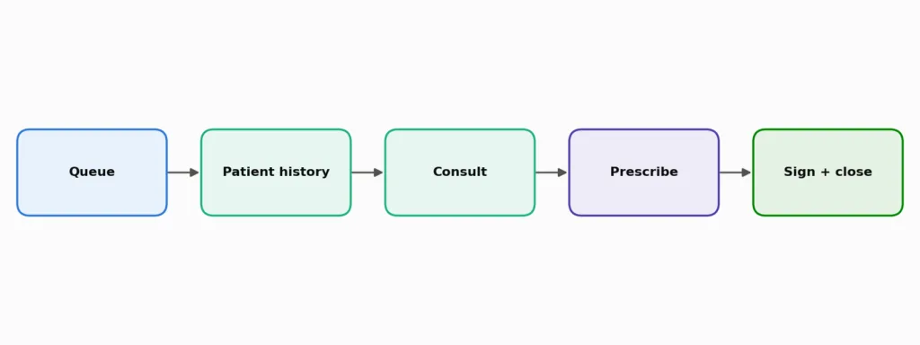 How to Build a Telemedicine MVP Without Rebuilding It Later 3 image