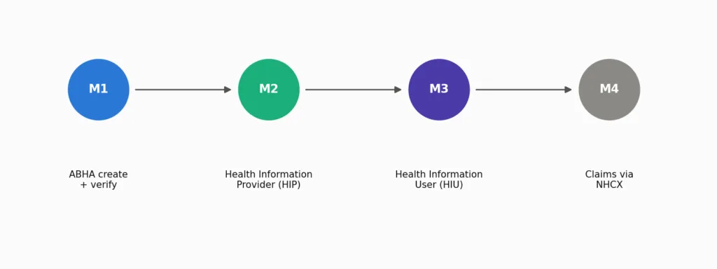 ABHA and ABDM Integration for Telemedicine Apps 4 image 16