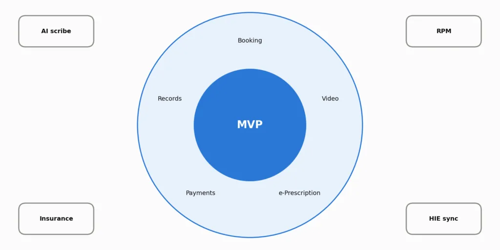 How to Build a Telemedicine MVP Without Rebuilding It Later 2 image 2