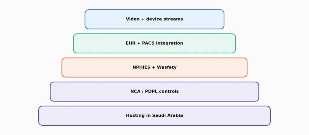Seha Virtual Hospital: Lessons for Building Virtual Hospital Software in Saudi Arabia 7 image 25
